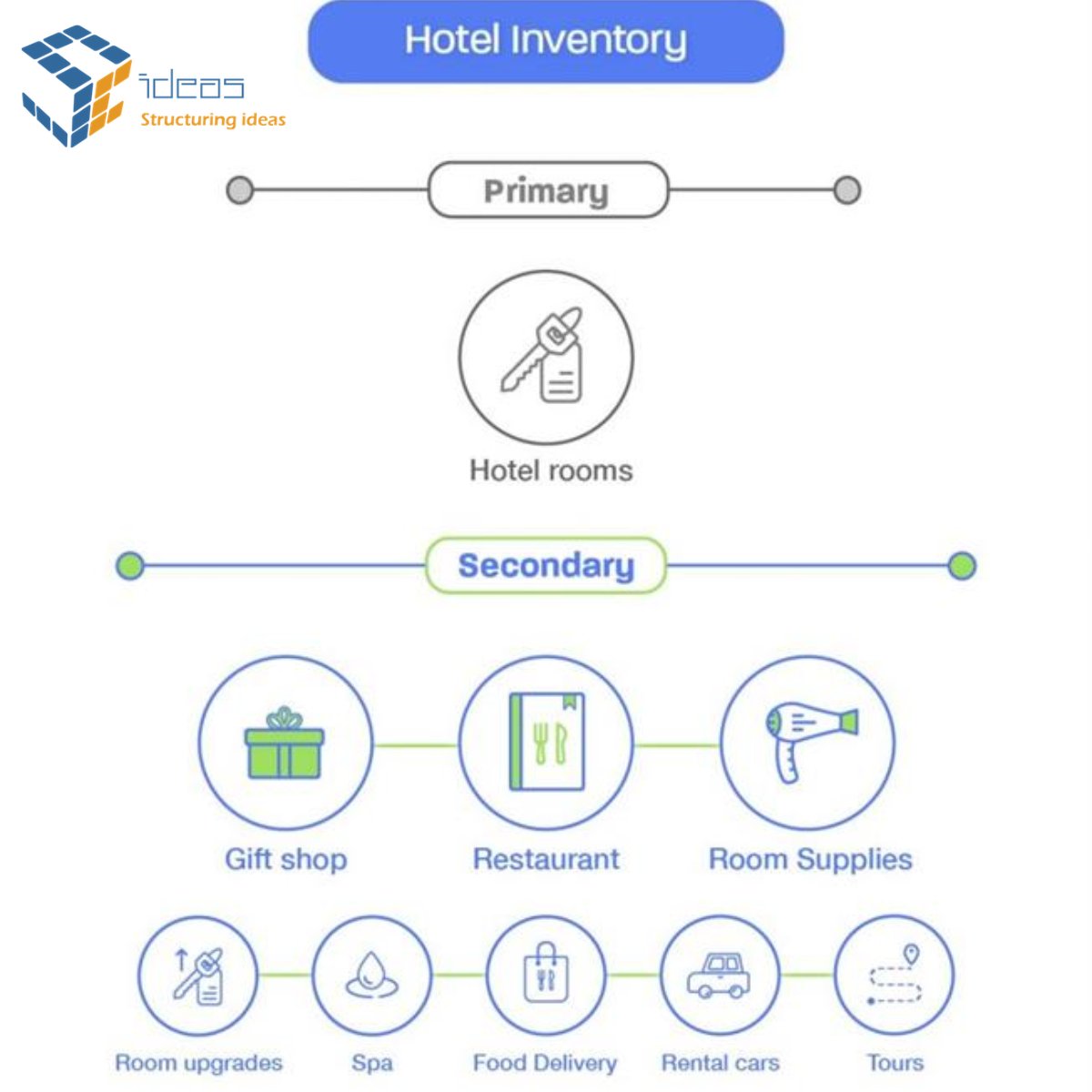 What Is Hotel Inventory? The hospitality industry has evolved over the years, and so have the aspects of business models and management. Initially, hotel inventory only referred to the number of rooms available for sale or distribution. Read more:scideassolutions.com/what-is-hotel-…