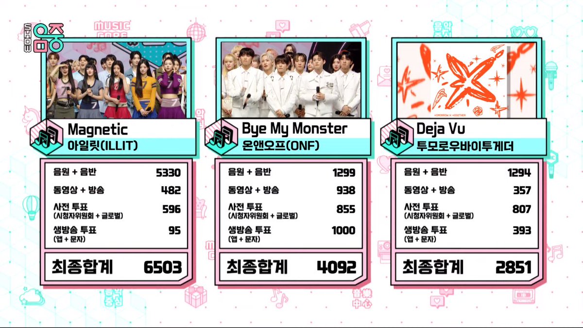 🏆 240420 - MUSIC CORE - WINNER A huge round of applause for @ILLIT_twt as they snag their 7th win / Music Core Double Crown today! 🥳🥳🥳 #ILLIT7thWin #Magnetic7thWin