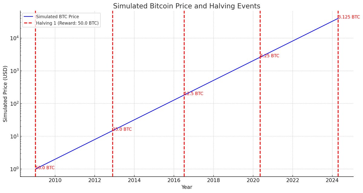 Kavaniih's tweet photo. ⛏️ #BitcoinHalving history:
1st: 11/28/2012 - Reward drops from 50 to 25 BTC.

2nd: 7/9/2016 - Down to 12.5 BTC.

3rd: 5/11/2020 - Halved to 6.25 BTC.

4th: Today - Just 3.125 BTC.

Each halving tightens BTC's new supply, potentially impacting its value! 

#BTC #Crypto https://t.co/ljbYDfvB84