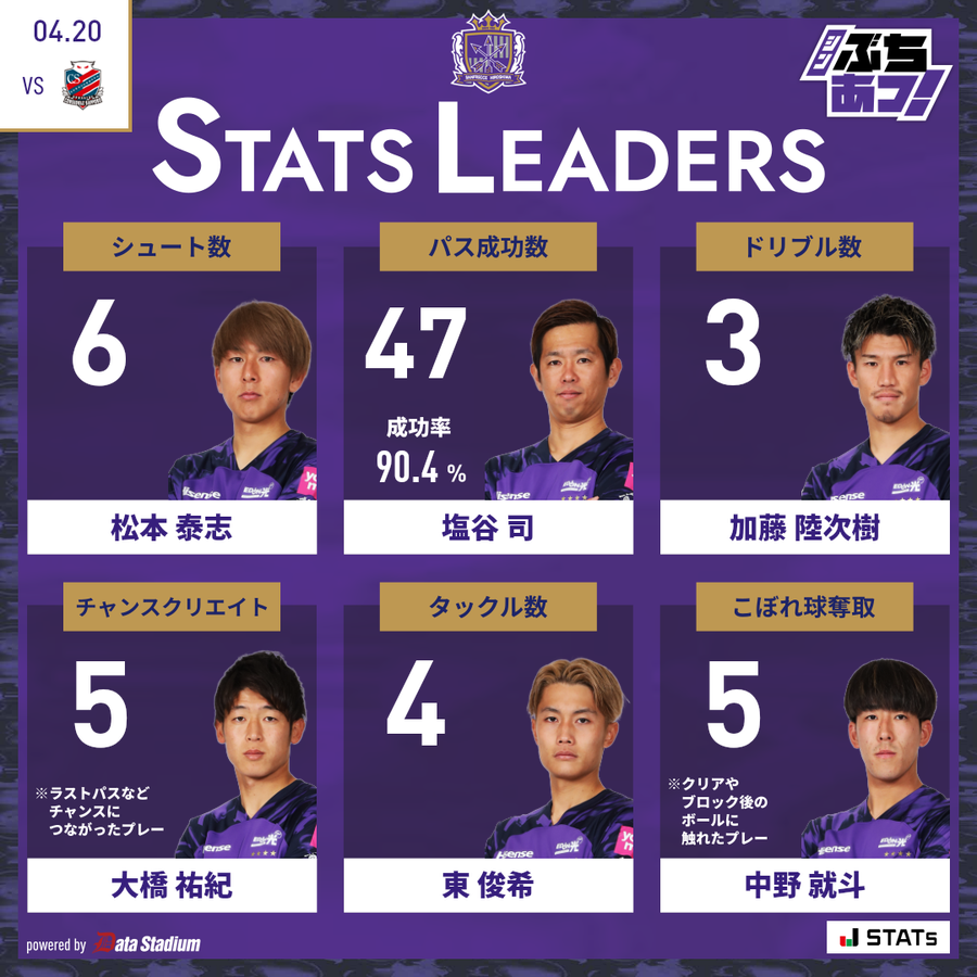 👑STATS LEADERS👑 シュート数: #松本泰志 パス成功数: #塩谷司 ドリブル数: #加藤陸次樹 チャンスクリエイト: #大橋祐紀 タックル数: #東俊希 こぼれ球奪取: #中野就斗 #sanfrecce | #シンぶちあつ! | #札幌広島