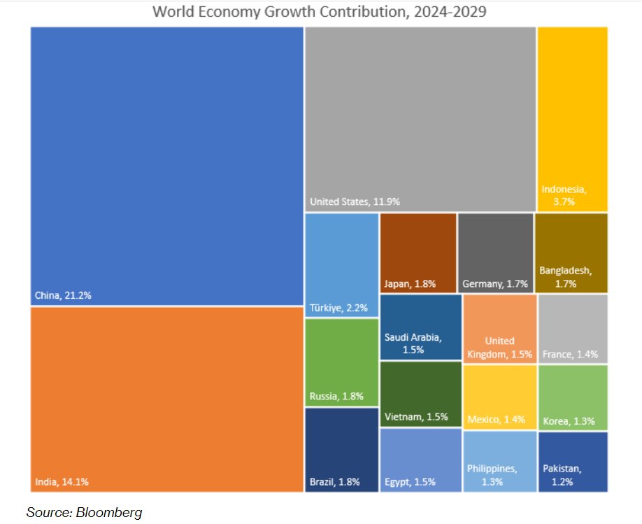 How much will countries contribute to the growth of world's economy over the next five years?

IMF: 'World Economy Growth Contribution: 2024-2029'

For every $100 of increase in world's GDP:

🔹$21 will come from China
🔹$20 from the G7 countries
🔹$14 from India

(Bloomberg)