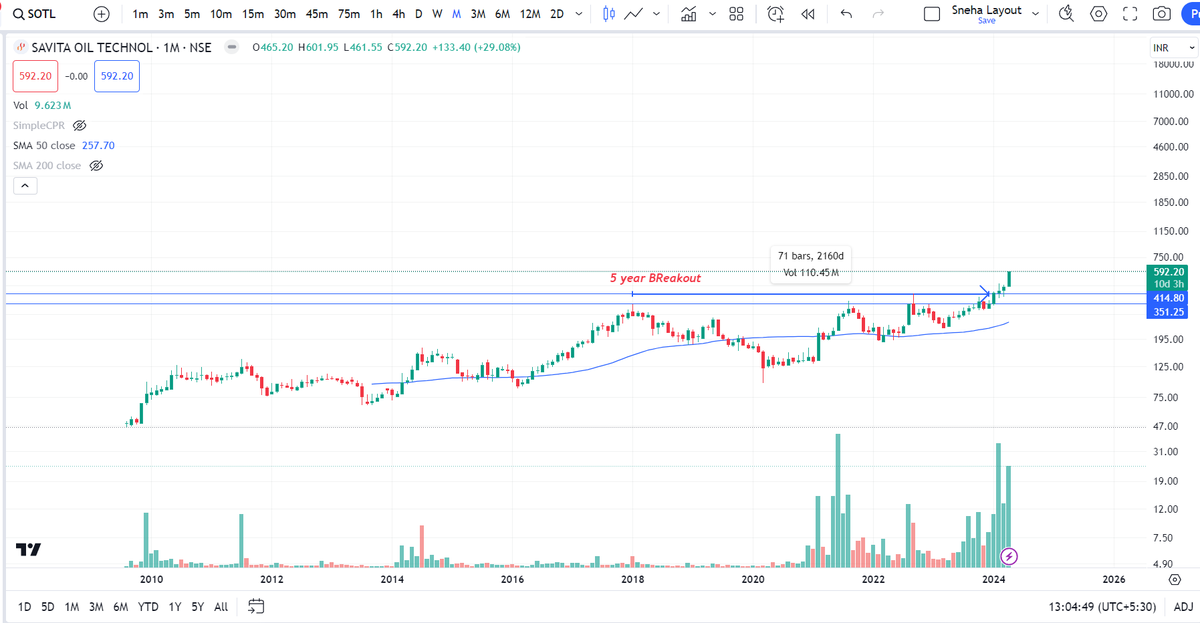 #SOTL

- This Petrochemical stock showing good momentum in weekly.
- Potential to hit new highs

#investing #SwingTrading