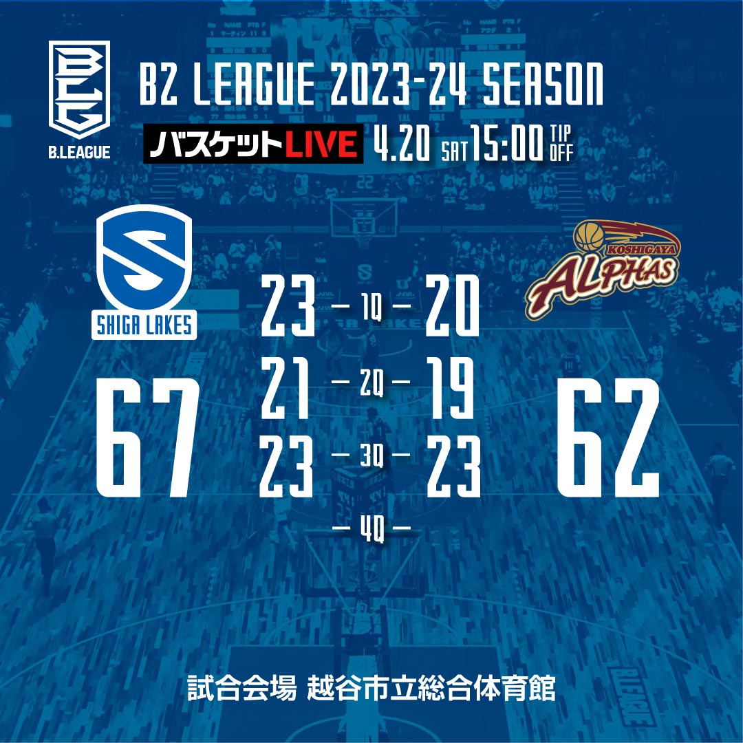 4/20試合速報 🆚越谷アルファーズ ▶▶ 3Q終了 ◀◀ ━━━━━━━━ 📺バスケットLIVE 配信 🔗basketball.mb.softbank.jp/lives/502421/?… ━━━━━━━━ #滋賀レイクス #Bリーグ