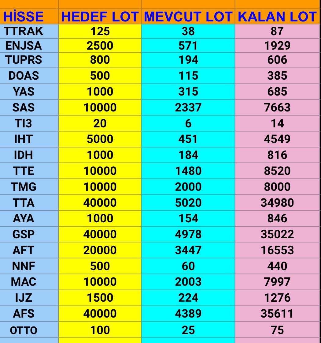 Güncel portföy ve 01.04.2025 hedeflerim…
#ttrak  #enjsa  #tuprs  #doas  #otto  #yas  #sas  #tı3  #ıht  #ıdh  #tte  #tmg  #tta  #aya  #gsp  #aft #nnf  #mac  #ıjz  #afs  #temettü  #fon