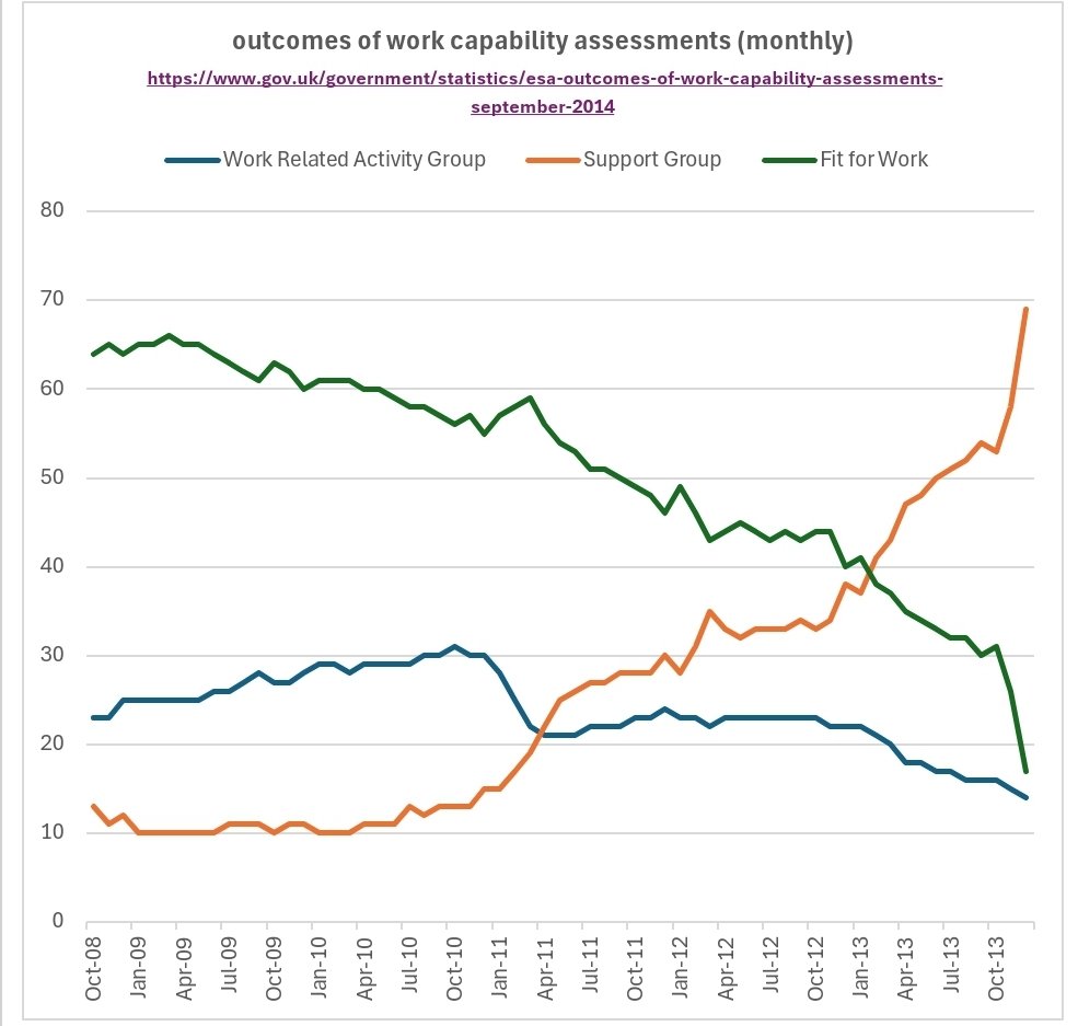 If you look at the DWP stats on work capability assessments 'unfit for work' would be the 'support group' outcome which means you aren't expected to seek work in order to receive benefits. 

Anyway, give you 3 guesses who was in power when this statistical change happened...