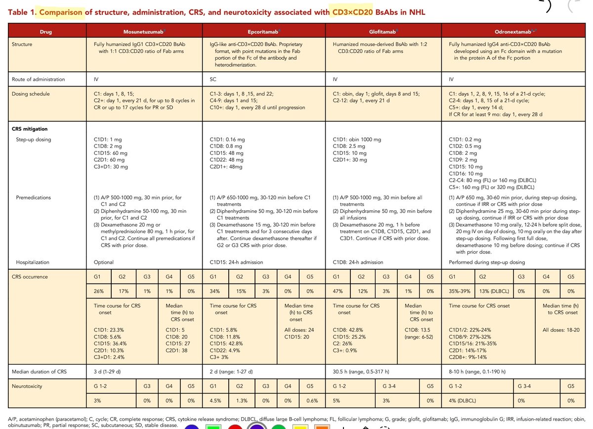 AhmedKo45911157's tweet image. 🆕️Consensus recommendations on the management of toxicity with CD3×CD20 bispecific antibody therapy🏅 by Crombie
➡️Comparison between CD3×CD20 BsAbs in NHL
➡️CRS management
➡️Neurotoxicity management
🌍Blood 18 APRIL 2024 | VOLUME 143, NUMBER 16
#lymphoma #BiTE #ICANS #CRS #Hem