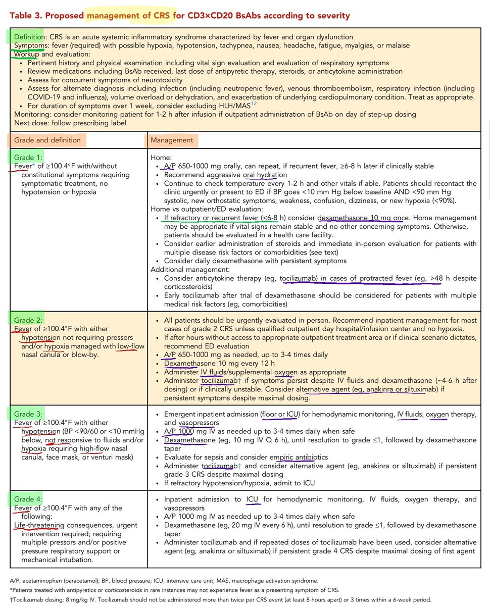 AhmedKo45911157's tweet image. 🆕️Consensus recommendations on the management of toxicity with CD3×CD20 bispecific antibody therapy🏅 by Crombie
➡️Comparison between CD3×CD20 BsAbs in NHL
➡️CRS management
➡️Neurotoxicity management
🌍Blood 18 APRIL 2024 | VOLUME 143, NUMBER 16
#lymphoma #BiTE #ICANS #CRS #Hem