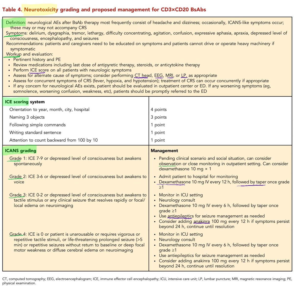 AhmedKo45911157's tweet image. 🆕️Consensus recommendations on the management of toxicity with CD3×CD20 bispecific antibody therapy🏅 by Crombie
➡️Comparison between CD3×CD20 BsAbs in NHL
➡️CRS management
➡️Neurotoxicity management
🌍Blood 18 APRIL 2024 | VOLUME 143, NUMBER 16
#lymphoma #BiTE #ICANS #CRS #Hem