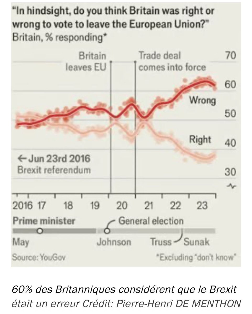 ➡️Un chiffre absolument incroyable ! 60% des Britanniques regrettent désormais le Brexit. 

Alors que les populistes, l’extrême droite disaient que le Brexit allait être un paradis, quasiment 8 ans après le Brexit est un enfer économique qui affaiblit le Royaume-Uni.