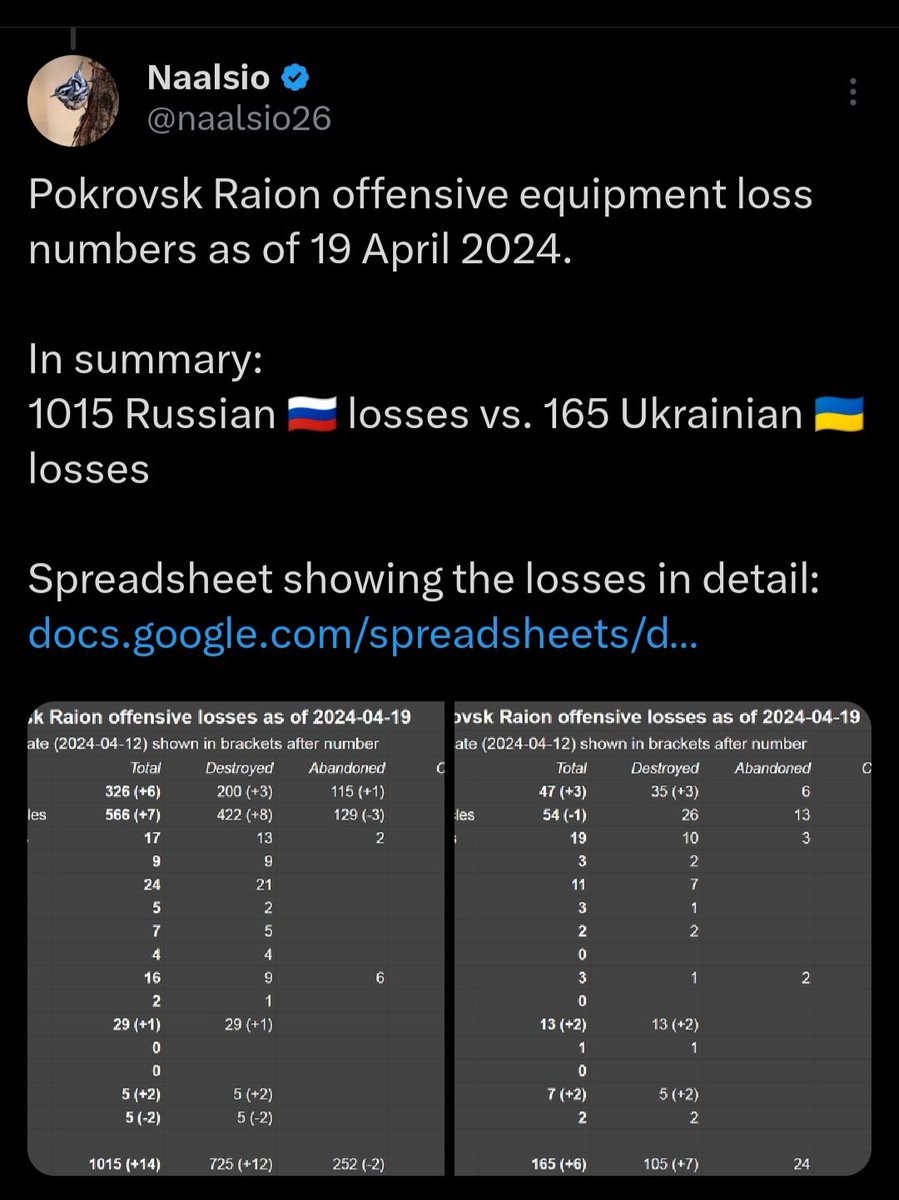 #Pokrovsk Losses of both sides as a result of the offensive on #Avdiivka as of April 20, 2024 according to @naalsio26: 🇷🇺 1015 pieces of equipment, 🇺🇦 165 pieces of equipment #Ukraine️ #UkraineRussiaWar️ #UkraineWar #wojnanaukrainie #wojnawukrainie #Russia