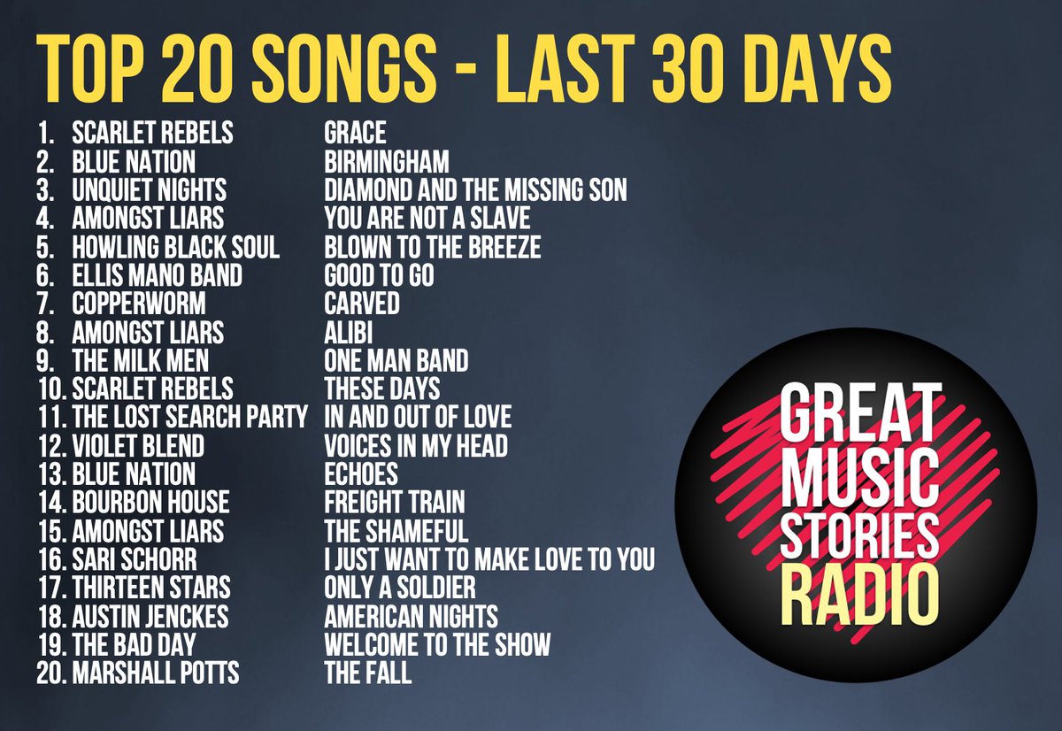 Top 20 most requested and played in the last 30 days. @UNQUIETNIGHTS on the long haul, big new songs @bluenationmusic @ScarletRebels @copperwormUK @The_LSP_Rock @BourbonHouse_, multi-champs @amongstliars, returning faves @13_Stars1 @AustinJenckes & more x
