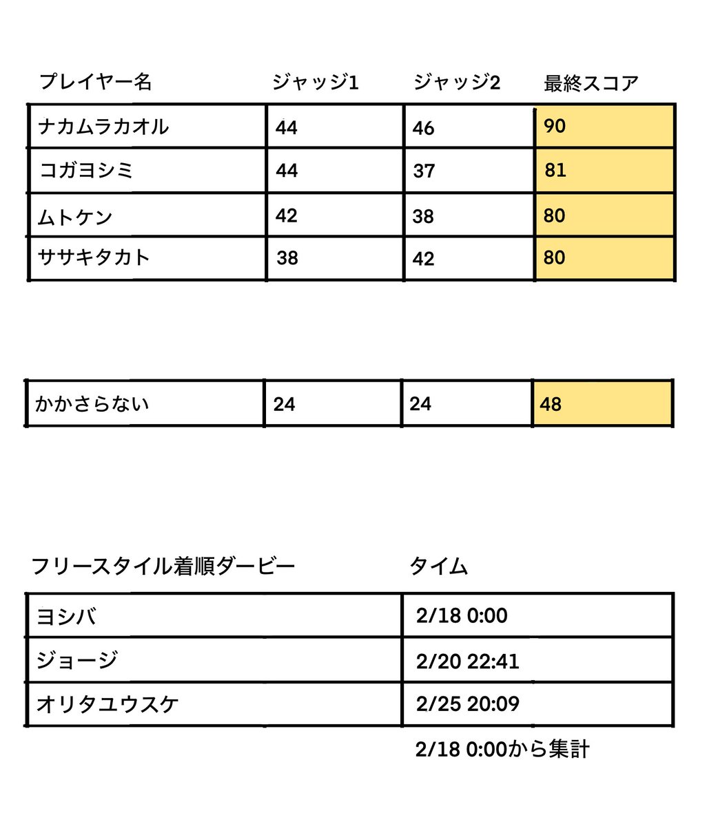Aboy_yoyo's tweet photo. AYYS Season 2 ONLINE Teaser の上位3位までの選手とビギナー賞の選手
並びにフリースタイル着順ダービー入賞者の方を公開します!
同率で3位になったムトケン選手とササキタカト選手にはどちらも景品を贈呈します。
#AYYS https://t.co/jkTYGSS5Ac