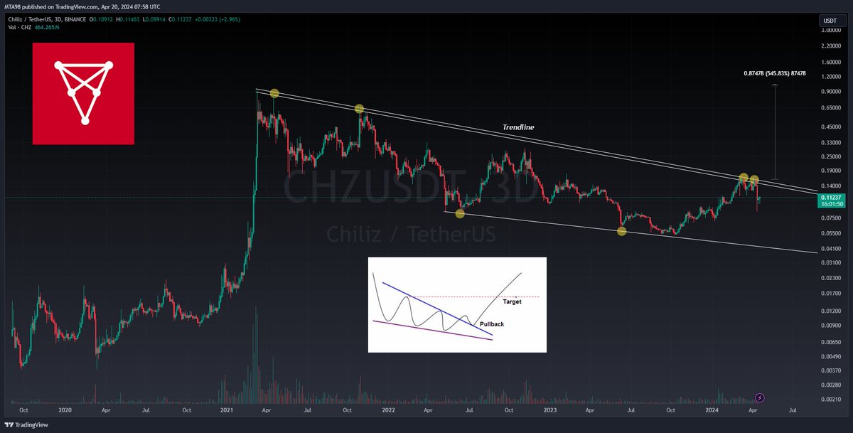 $CHZ : Notice how effectively the trendline is holding up; despite two attempted breakouts, the price has been rejected both times without closing a candle above. It's best to refrain from taking action for now and wait for a clear breakout.⌛️👀

#chzusdt #chilliz #fantoken #BTC