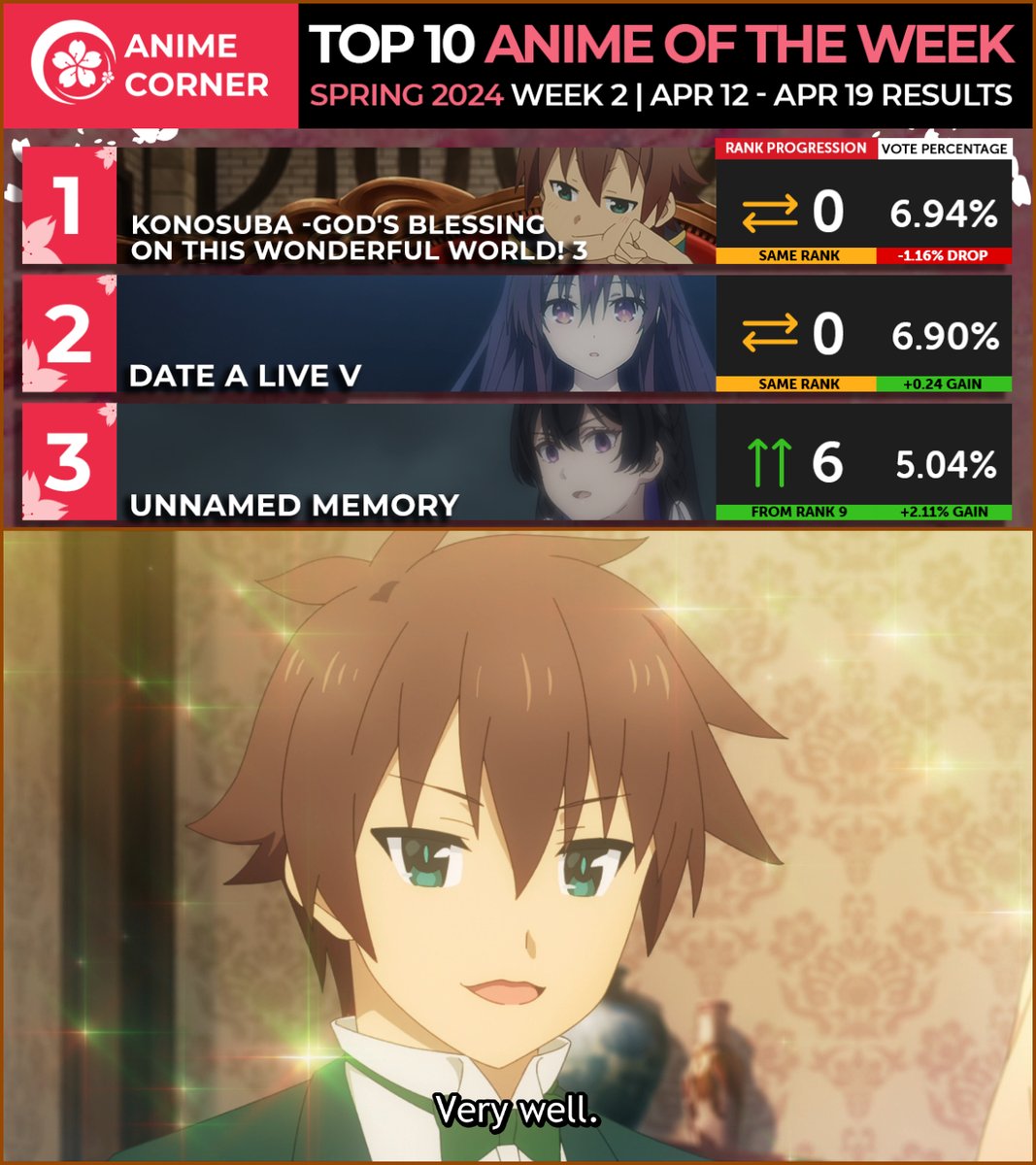 Konosuba stayed on top for the 2nd week in a row! ✨