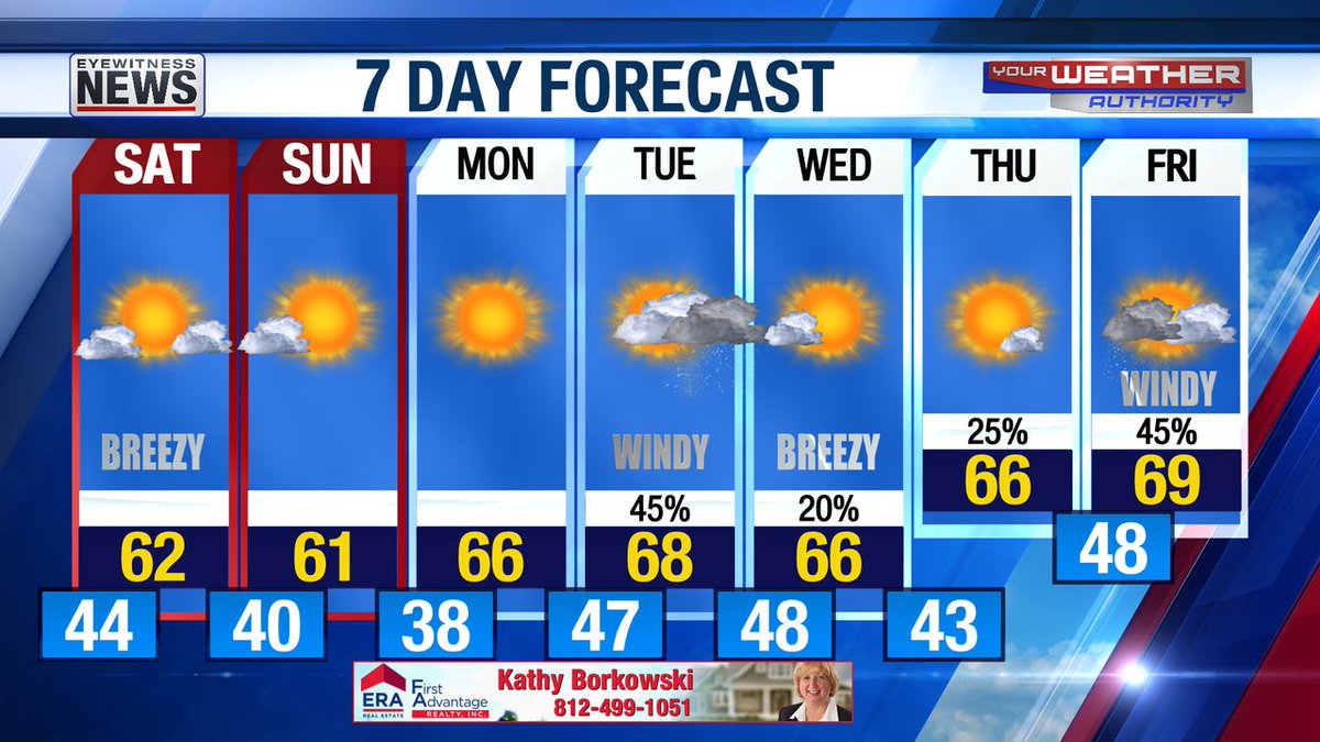 Quiet but cooler weekend on the way with a mix of sun and clouds Saturday, then more sun Sunday. Temps rise next week as scattered storm chances return Tuesday and again Friday. #tristatewx