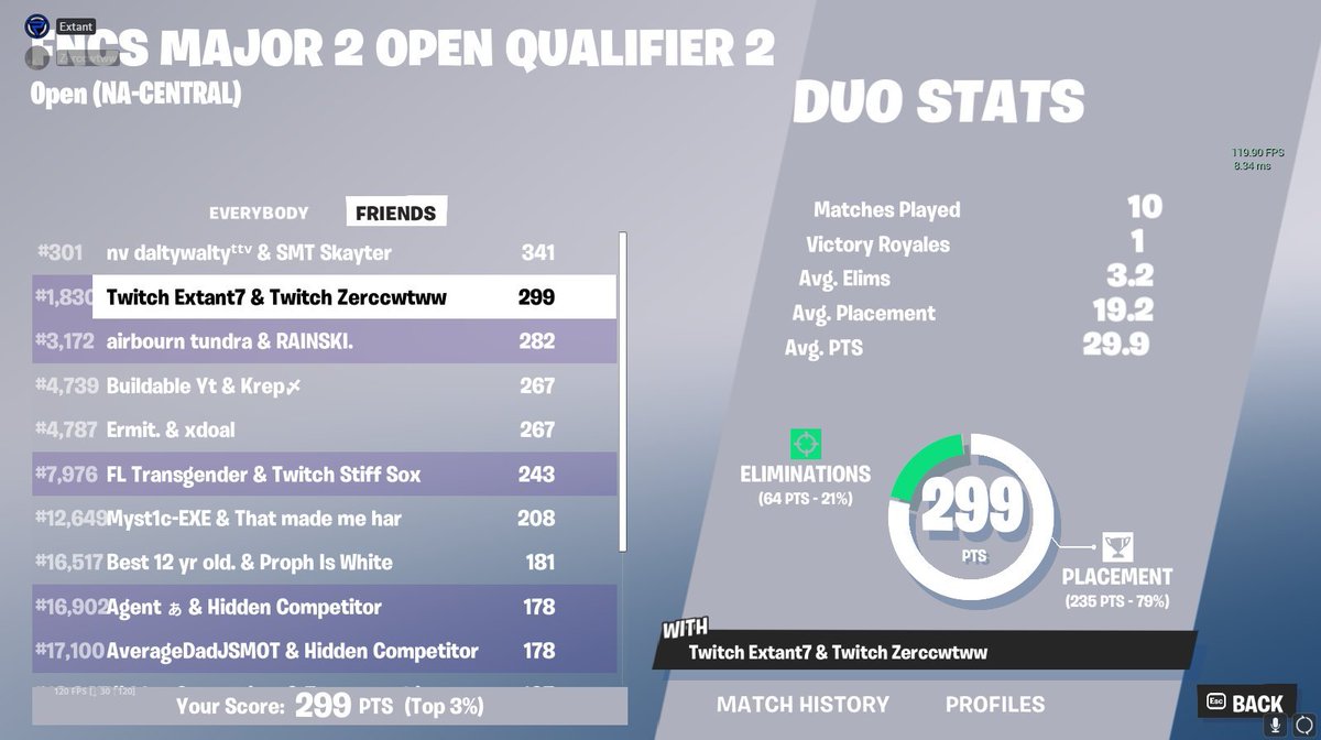 Qualed to round 2 FNCS with best IGL <a href="/realextant/">Extant</a>