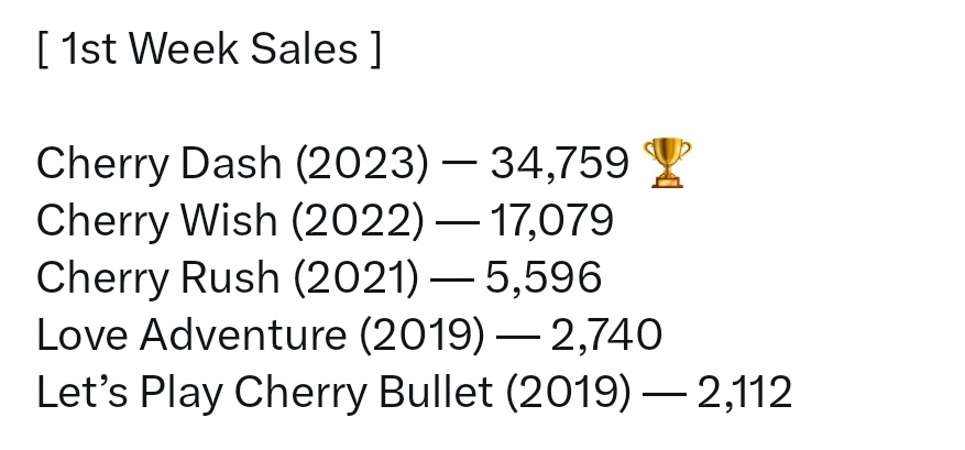 Como MUITA dedicação dos fãs e das membros, cada ano o Cherry bullet vende mais, então por que a fnc não faz o mínimo que é dar comebacks e boas promoções?

#WhereIsCherryBullet