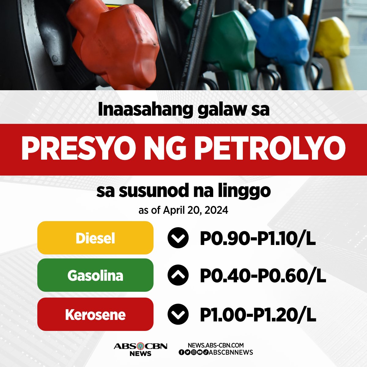 Heads up, mga motorista!

May kaunting rollback sa presyo ng diesel at kerosene, samantalang inaasahan pa ring tumaas ang presyo ng gasolina sa susunod na linggo. #PricePatrol