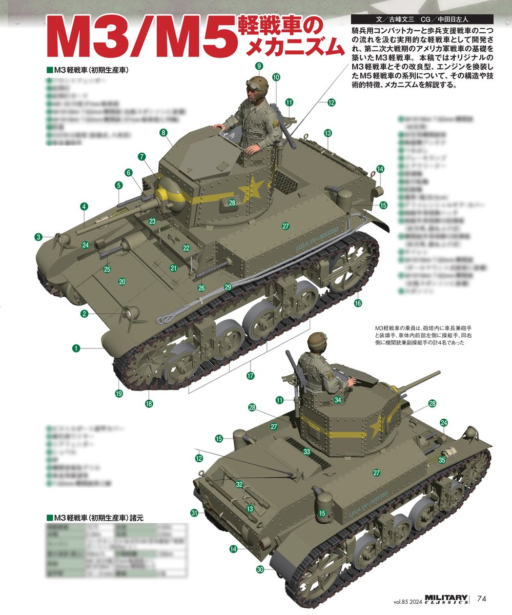 ミリタリー・クラシックス85号が発売中です!
第2特集はM3/M5スチュアート軽戦車!
本国アメリカ軍以外でも、イギリス兵には「ハニー」と呼ばれて愛され、NTRられた(鹵獲された)日本軍でも頼りにされたM3軽戦車と、その発展型M5をイラスト・図版・写真満載で解説!
https://t.co/Js8OuYQ3Ee 