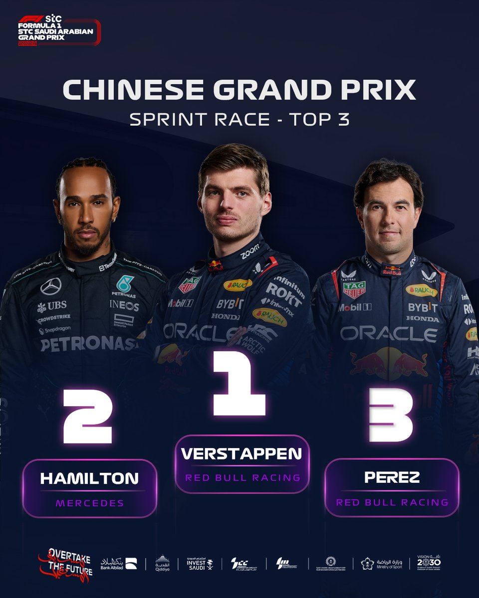 .@Max33Verstappen charging from 4th on the grid to win the first #F1Sprint of 2024 at the #ChineseGP ahead of @LewisHamilton! 🏆

@SChecoPerez P3 after a dramatic fight in the final laps! 🤩

#SaudiArabianGP