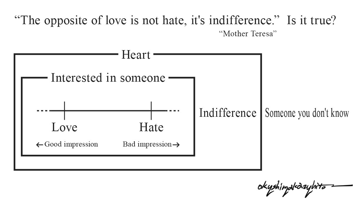 The opposite of love is not hate, it's indifference. Is it true?

On the same line as love, there exists hate, which lies within the set of degrees of concern for someone. And indifference, which is said to be the opposite of love, is outside of that set.

#MotherTeresa #Love