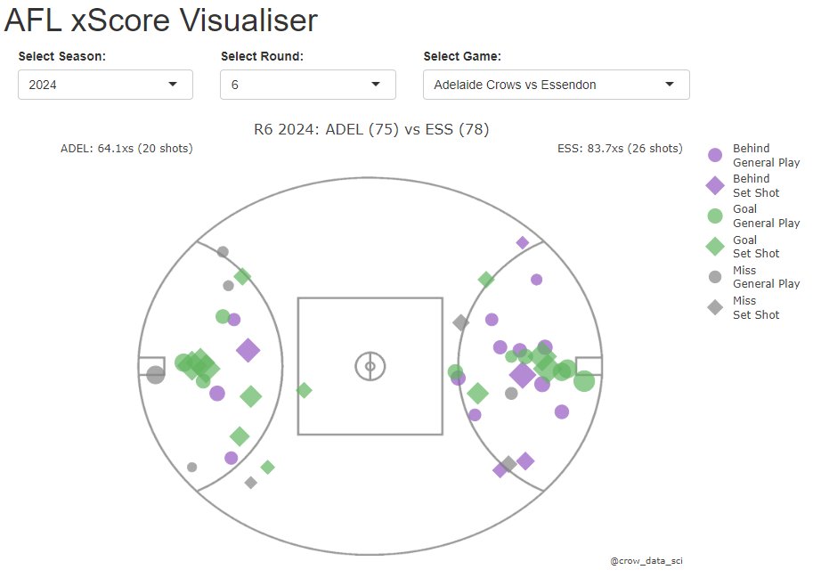 crow_data_sci's tweet image. Crows +11xs, Dons -5xs. Dons win by 3 goals on xscore