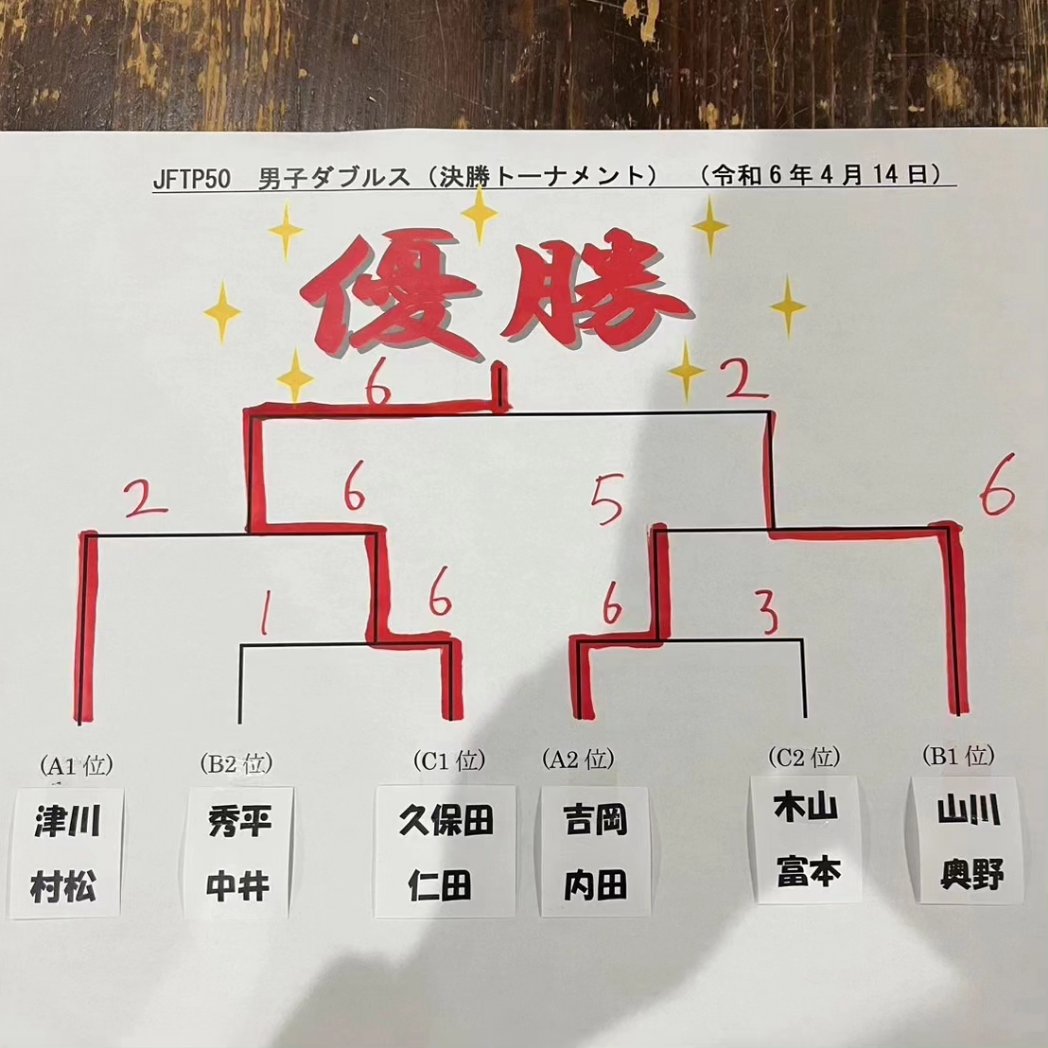 JapanFunTennis's tweet photo. 【#JapanFunTennisCup 結果】
JFTP50男子ダブルス大会
4月14日
ルーセントテニスクラブ枚方

🏆優勝🏆
久保田様・仁田様

🥈準優勝🥈
奥野様・山川様

おめでとうございます！

#ルーセントテニスクラブ枚方
#BeyondYourself
#ルーセントで試合
#JFTP大会
#感染予防対策はしっかりと！
#試合 https://t.co/GJnc7zlCNA