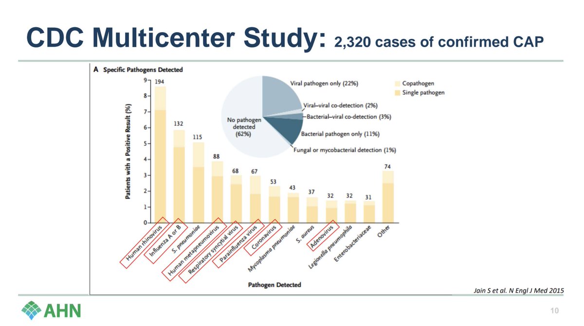 Check out this CDC study: when a pathogen was found, #1 cause? Rhinovirus. Flu was #2. Strep pneumo is #3, then 4 more viruses before you hit another bacteria. (This study is well pre-COVID, but rest assured it would be well represented now). #SHEASpring2024 3/