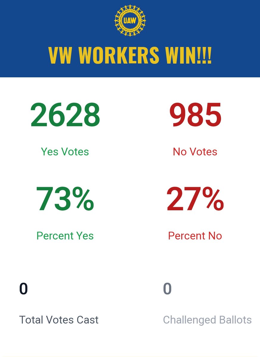 Congratulations and solidarity to these workers who have just shown their collective power and won their union with @UAW! I hope this is the spark that ignites the South. Next month I hope we are celebrating a win at Mercedes. It is going to be a hot union summer! ❤️✊️