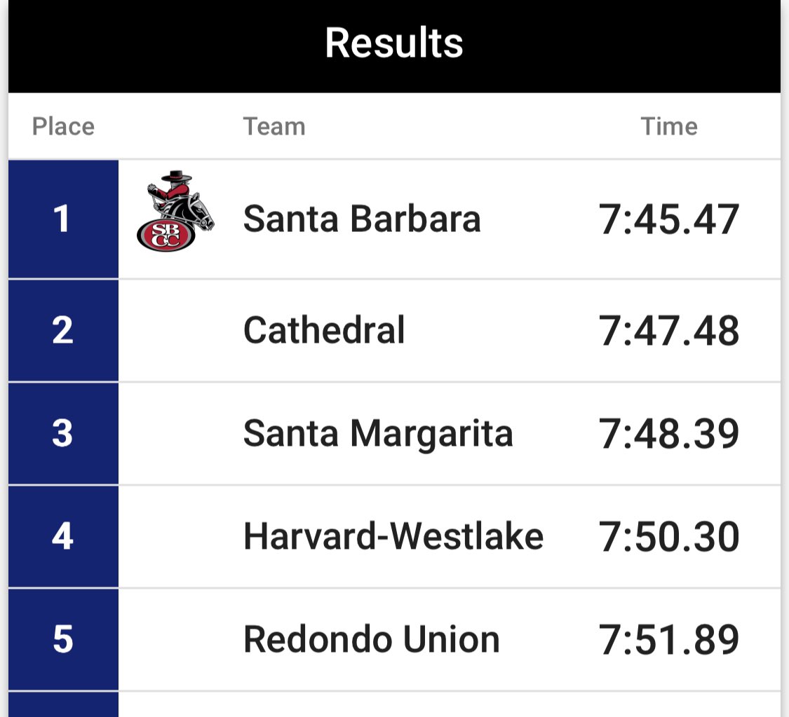 🚨SCHOOL RECORD🚨
Boys 4x8 runs 7:48.39 for a new school record and a #9 time in the US!!!!
<a href="/SMCHSEagles/">SANTA MARGARITA Catholic High School</a> <a href="/SMCHSAthletics/">SMCHS Athletics</a> <a href="/PrepCalTrack/">Rich Gonzalez</a> <a href="/SteveFryer/">Steve Fryer</a>