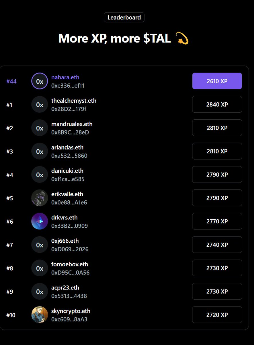 Còn 2 ngày để đua  top 2k kiếm $Tal, ai còn vướng mắc về các task thì cmt bên dưới mình giúp cho.
 #Airdrop2049 <a href="/TalentProtocol/">talent</a>  #talentprotocol