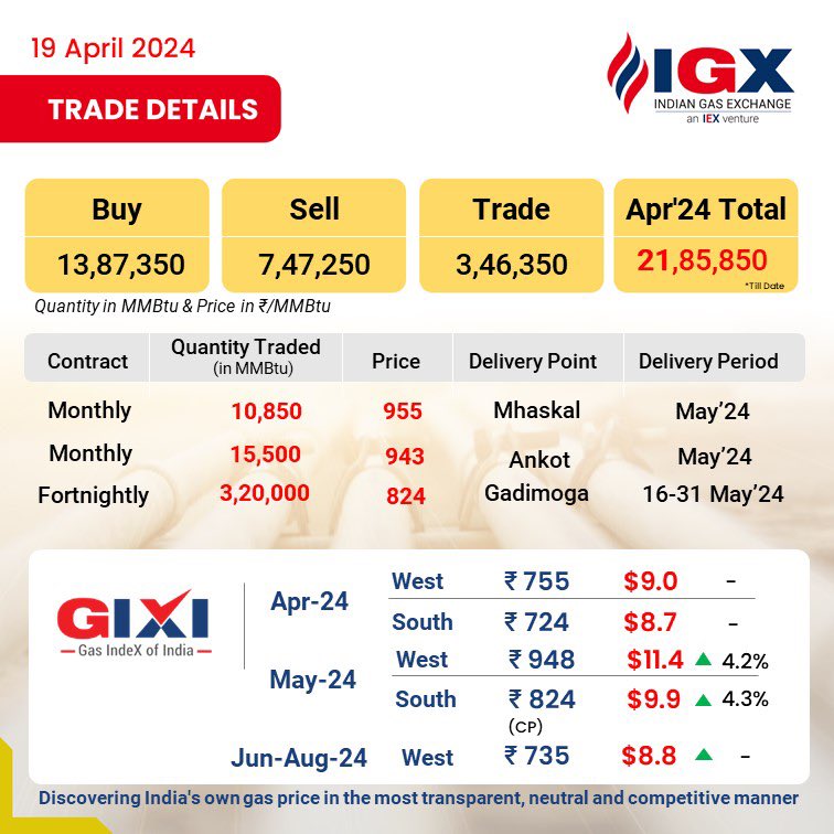 IGX trades 3,46,350 MMBTu quantity at multiple delivery points, with delivery scheduled for May'24. 
#IGXIndia #GasMarkets #LNG #IGX