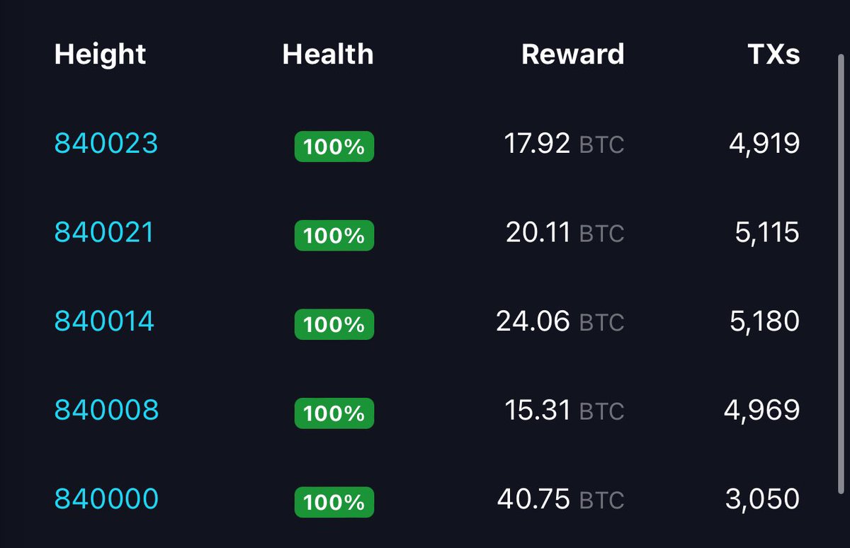 ViaBTC absolutely crushing it today with ~10% of network hash.