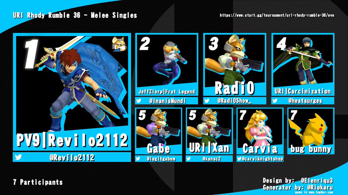 Congrats to the Top 8 of Rhody Rumble 36!!

1. <a href="/Revilo2112/">Jack</a> 
2. <a href="/InanisMundi/">Freddy Fast Baer</a> 
3. <a href="/Radi0Show_/">RadioShow</a> 
4. @heatsurges 
5. <a href="/legitgabem/">Gabe</a> 
5. @xansc2 
7. <a href="/carviknightshep/">CarviCuteSheep (Maya probably?)</a>