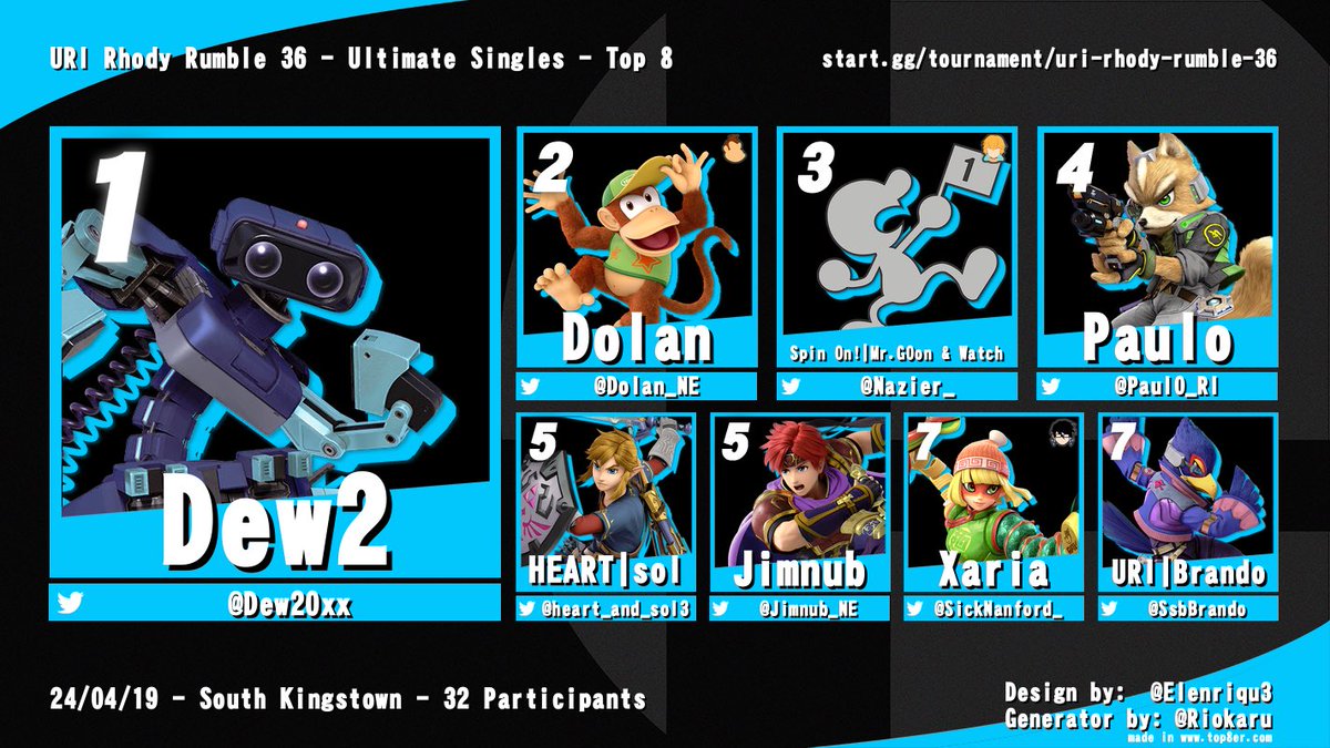 Congrats to the Top 8 of Rhody Rumble 36!! 1. @Dew20xx_ 2. @Dolan_NE 3. @SleepingNaz 4. @Paul0_RI 5. @heart_and_sol3 5. @Jimnub_NE 7. @SickNanford_ 7. @SsbBrando