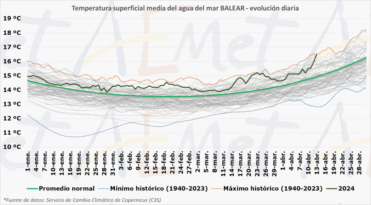 El Mar Balear (zona del Mediterráneo entre la península Ibérica y Baleares) ha estado todo el año 2024 con temperaturas por encima de la media. El 13 de abril, día hasta el que llega el análisis, alcanzó la temperatura más alta para esa fecha desde que hay registros.