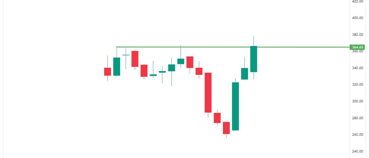 CHART OF THE WEEK

BASE SETUP BREAKOUT CANDIDATE

20%-30% UPSIDE POSSIBLE 

पहचान कौन??

Hint -
BOOK VALUE - 107
EPS - 8

Name, resistance, support Revealing Tomorrow 

#StocksInFocus #StockToWatch #ChartOfTheWeek