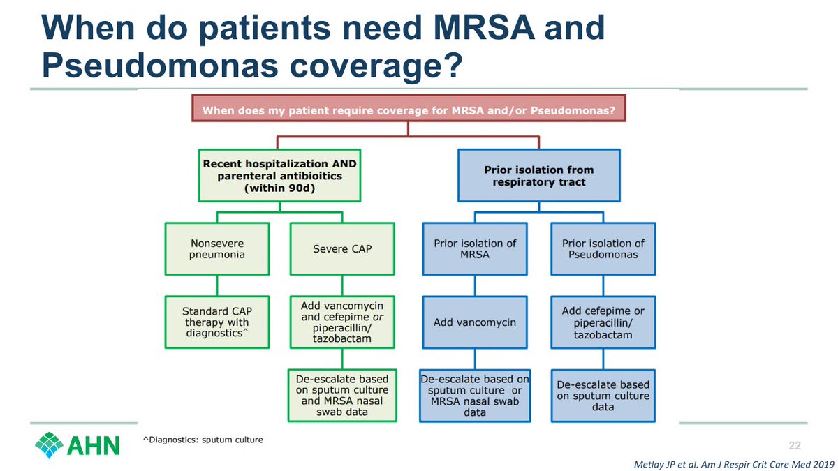When do we need to cover MRSA / Pseudomonas? ✅If isolated previously. ✅If recent admission and IV antibiotics AND severe PNA. That's the list. If you trained before 2019, forget the HCAP stuff you used to know. #SHEASpring2024 11/