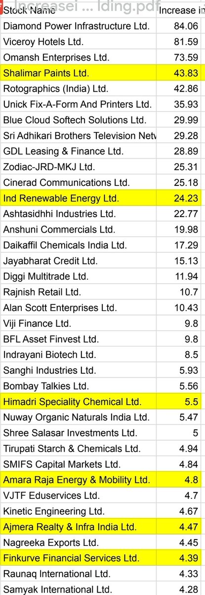 Stocks where Promoters ownership Increased by more than 4% in Q4FY24. Highlighted row are scenario of promotor incresed sgake from open market. 
#Data #insidertrading #Deal