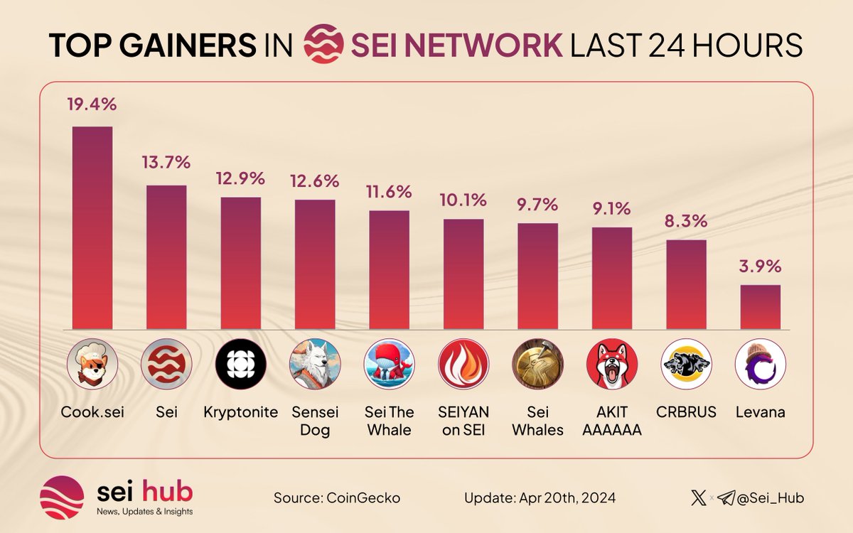 🔴💨 Ahoy #Seiyans ! 

Let’s discover top gainers on Sei Network last 24 hours 🚀

🥇 $COOK <a href="/CookOnSEI/">Cook.sei</a>
🥈 $SEI <a href="/SeiNetwork/">Sei</a>
🥉 $STSEI <a href="/Kryptonite_fi/">Kryptonite</a>

$SENSEI @senseidogio
$SEIWHALE @SeiTheWhale
$SEIYAN <a href="/seiyantoken9000/">SEIYAN on SEI</a>
$WHALE <a href="/TheSeiWhales/">The Whales</a>
$AAAAAA <a href="/miladymemecoin/">Milady</a>
$CRBRUS