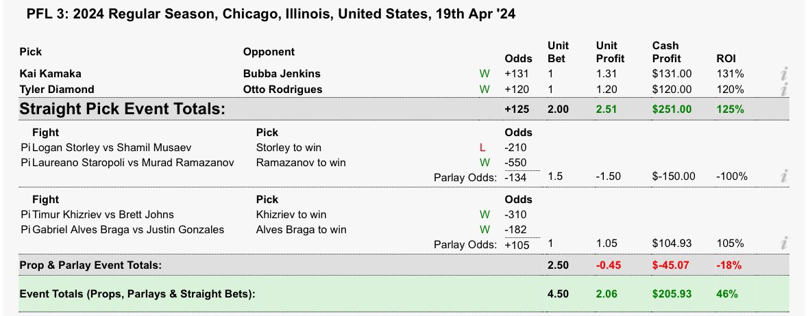 RESULTS #PFLChicago #PFL3 

3-1 +2.06 units 

Ain’t much but it’s honest work. Can’t believe Storley got buried like that. Let’s roll these profits into next week! 

#MMATwitter #GamblingX