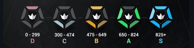 astralivegaming's tweet photo. Curious about everyone's Tracker Score right now! 📊✨ Share yours and let's see who's leading the way! #TrackerScore #MetricsThatMatter #VALORANT #valtracker #improvement https://t.co/evfcYeqoDx