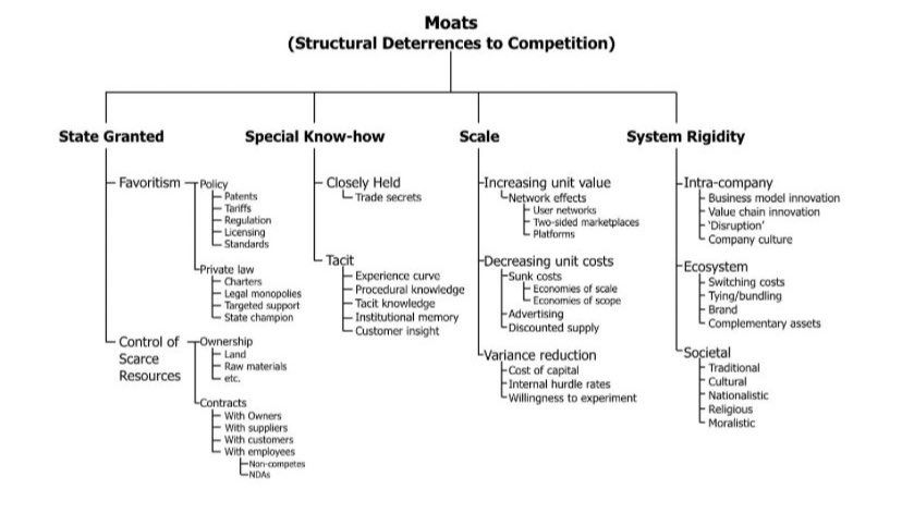 Taxonomy of Moats 

Source : Jerry Neumann