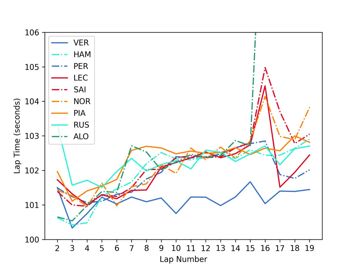 turboanalytics's tweet photo. Lap Times of the top 8 (and Alonso) in the #ChinaGP #F1Sprint 

Can anyone catch Verstappen once he gets into clean air? https://t.co/qqVDvlsTpj