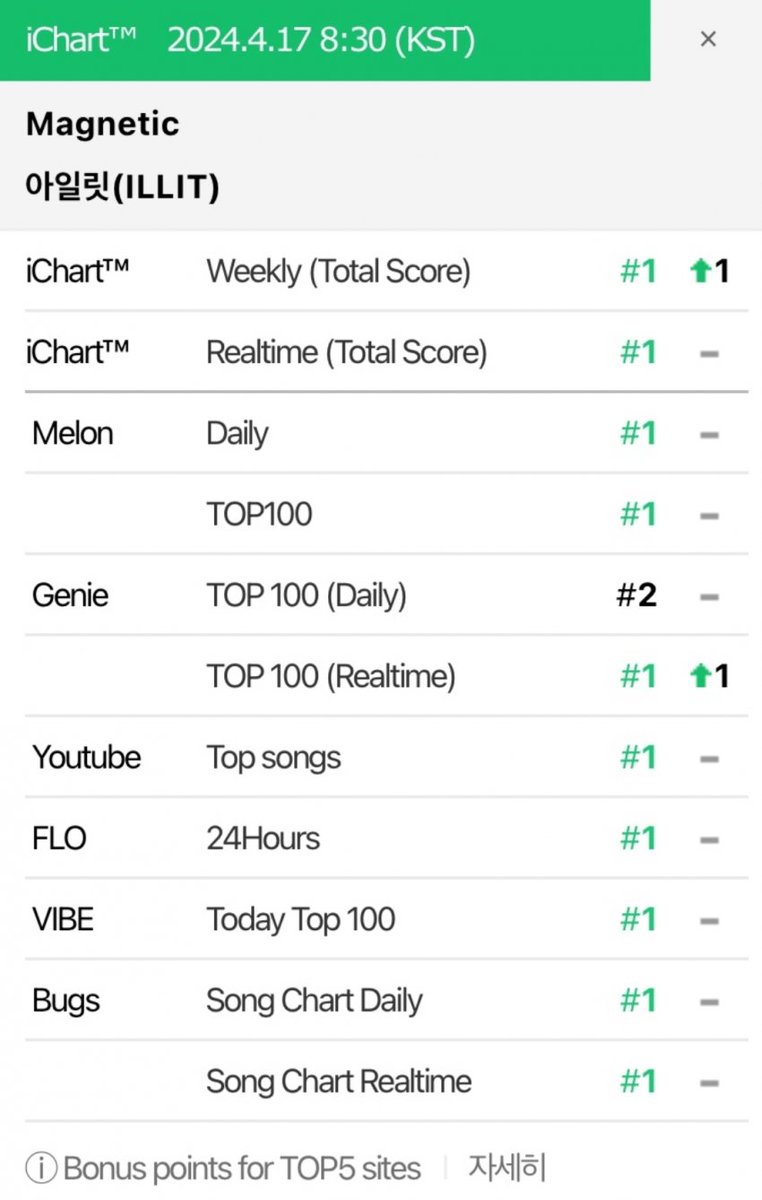 blueparison's tweet photo. 지니뮤직만 일간 1위 하면 PAK!
#ILLIT #Magnetic #Perfect_All_Kill
@ILLIT_twt
@ILLIT_official
@BELIFTLAB
@HYBEOFFICIALtwt https://t.co/5QEyDgbGne