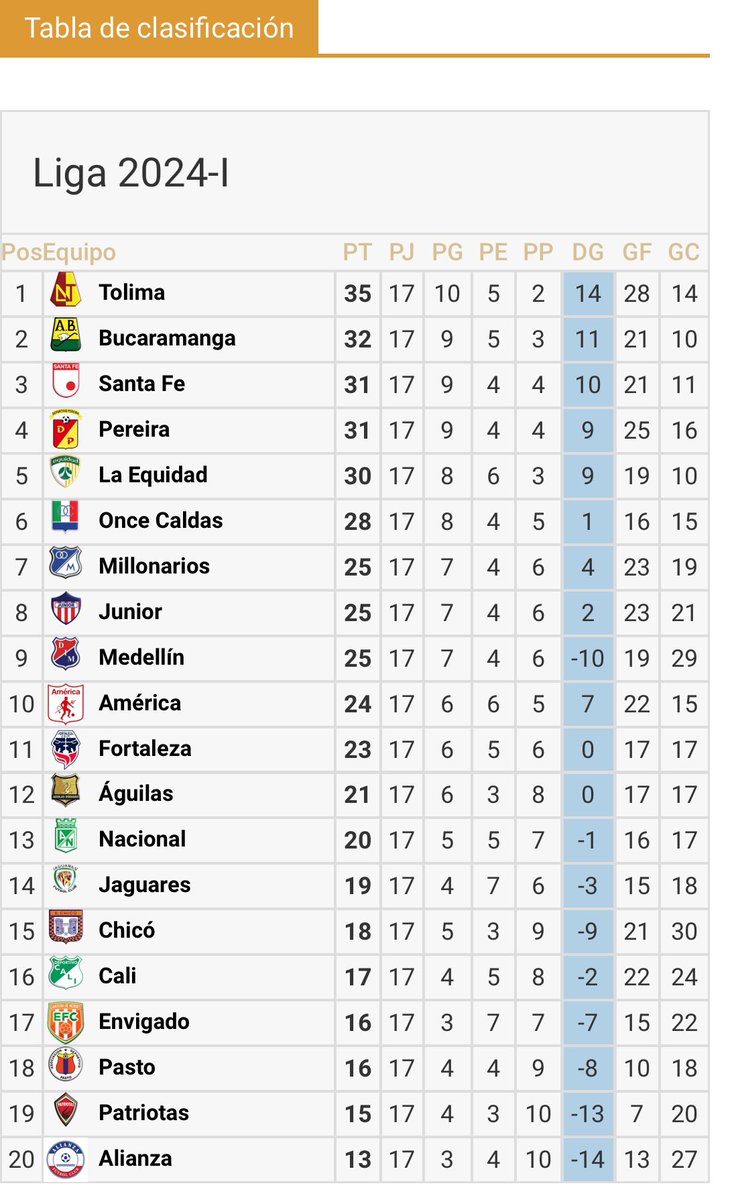 #LigaColombiana 🇨🇴 #Apertura2024 Tabla de Posiciones