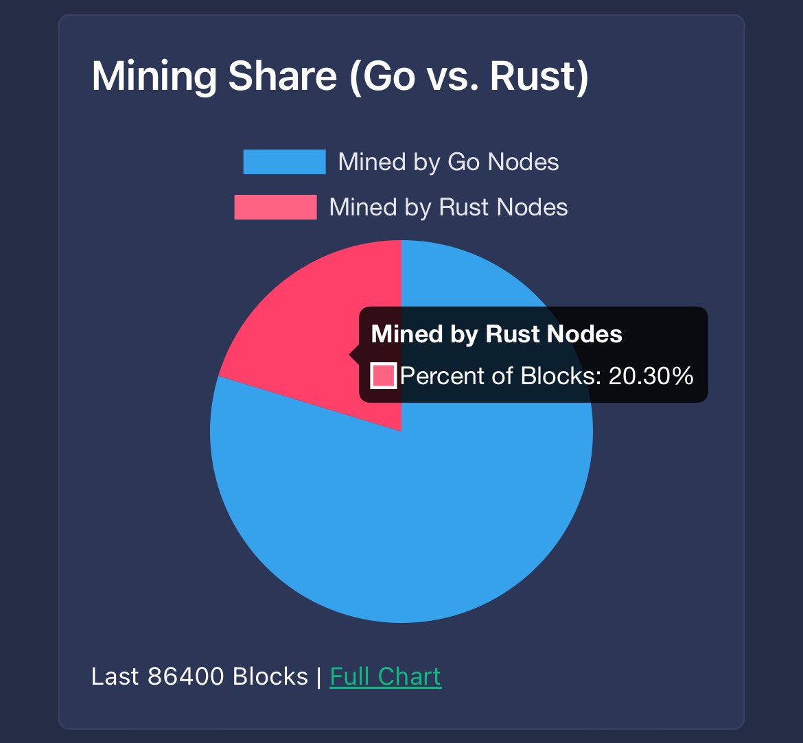 We now have 20.30% of all nodes on Rust with #Kaspa this is history in the making. While #Btc is celebrating its 4th halving cycle we are celebrating the migration of nodes that will eventually upgrade the #Kaspa network with 10 Blocks Per Second confirmations. Currently #Kaspa