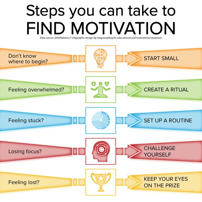 Looking for some motivation? Here are a couple of steps you can take to find it. Infographic RT @lindagrass0 #Motivation #Strategy #Entrepreneurship