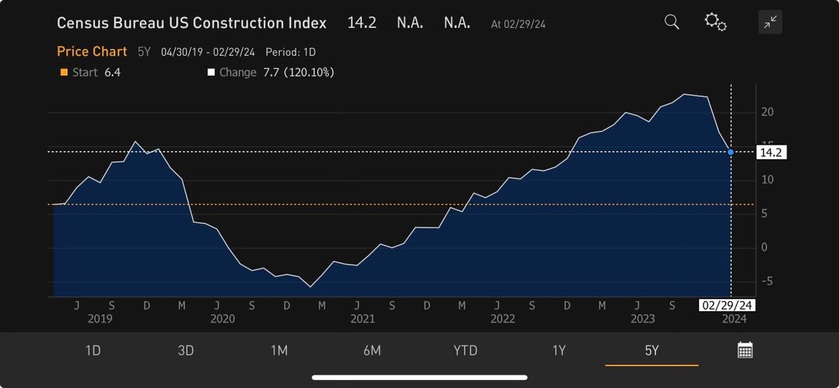 US diesel demand is really collapsing. It’s been low last year and has fallen off a cliff the past couple of months. From what I can tell its construction and general consumption of goods (not services). High rates are taking a hidden toll. Cencus bureau non resi