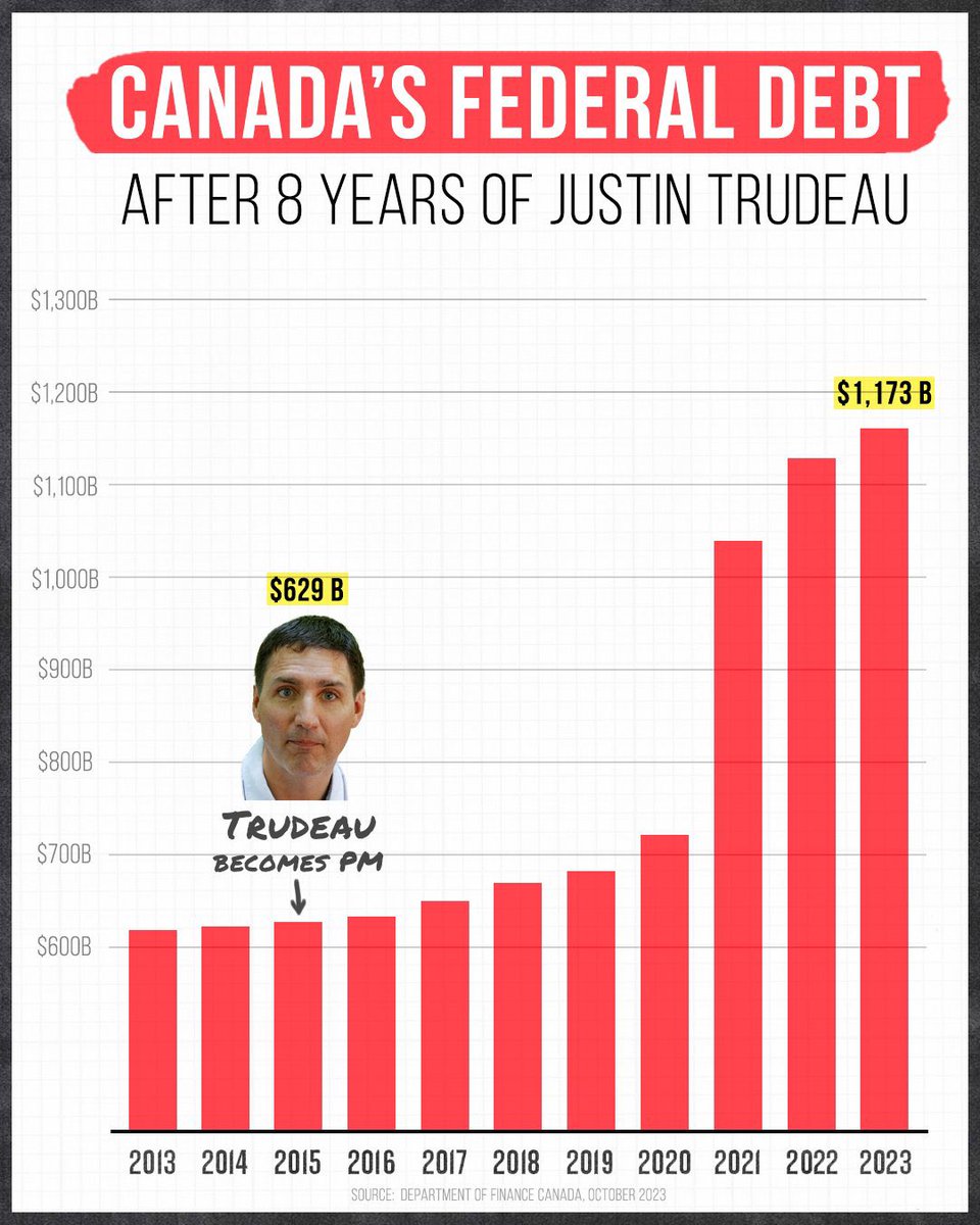 Every ‘NEW’ program that Trudeau promised (bribed) Singh with so he would support keeping him in office another year, was all paid for with DEBT.